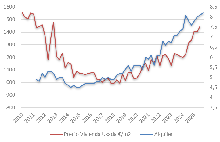 Precios de venta y alquiler de vivienda en Cuenca, España